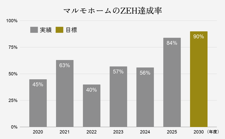 マルモホームのZEHへの取り組み