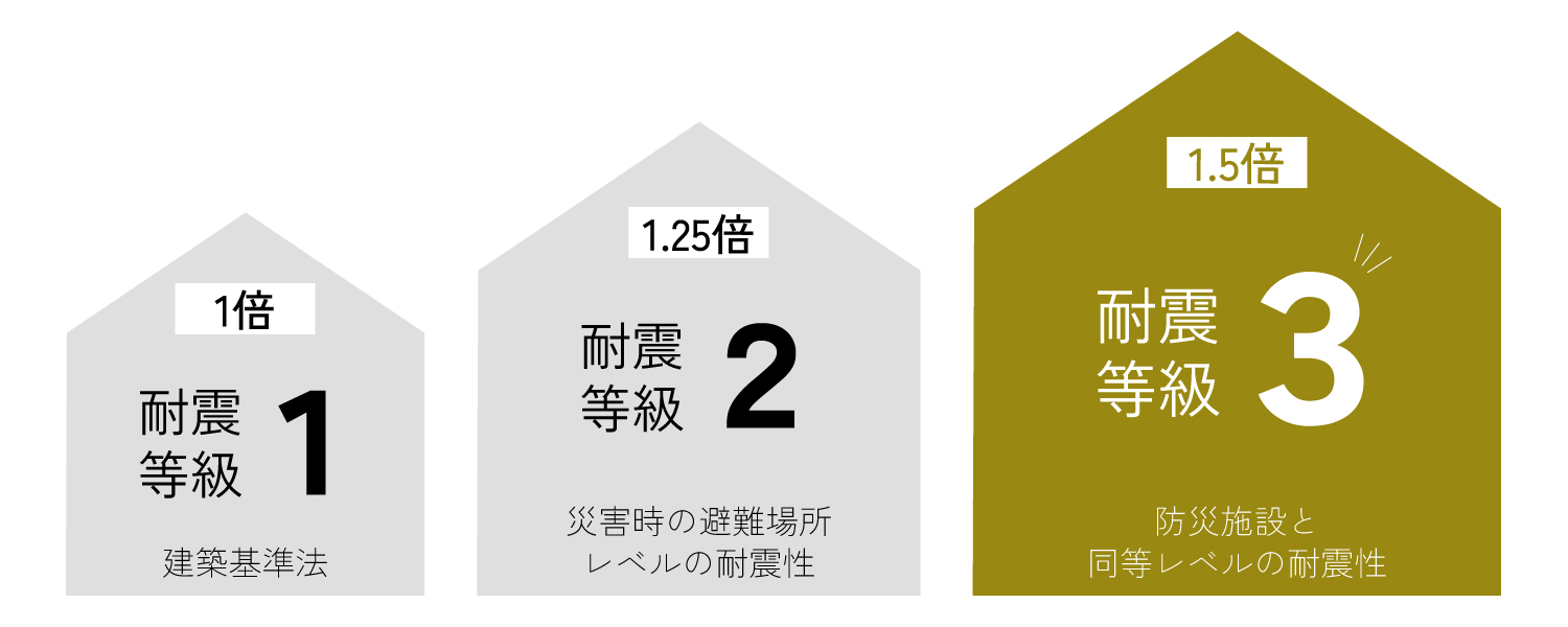 耐震等級1・2・3の違いを比較した図