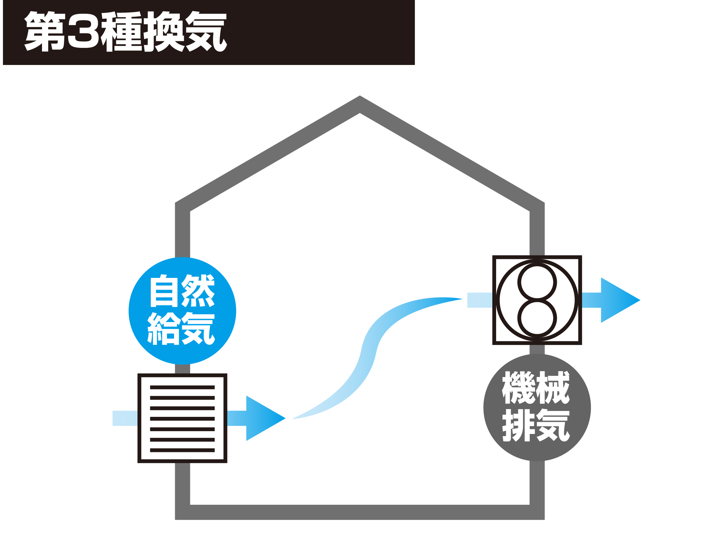 第三種換気システムの概念図