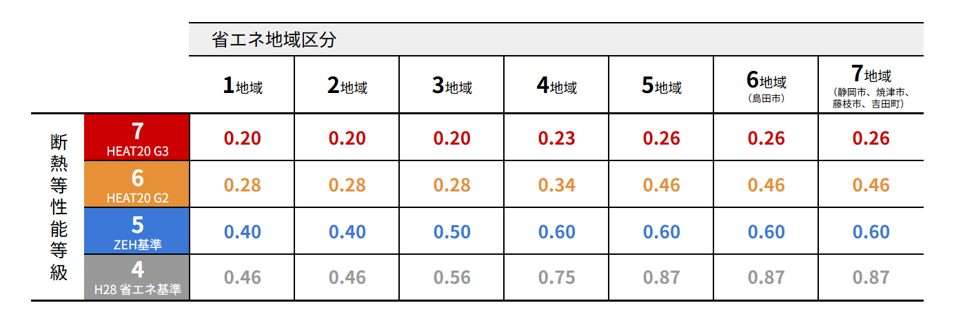 地域区分ごとの断熱等性能等級におけるUA値